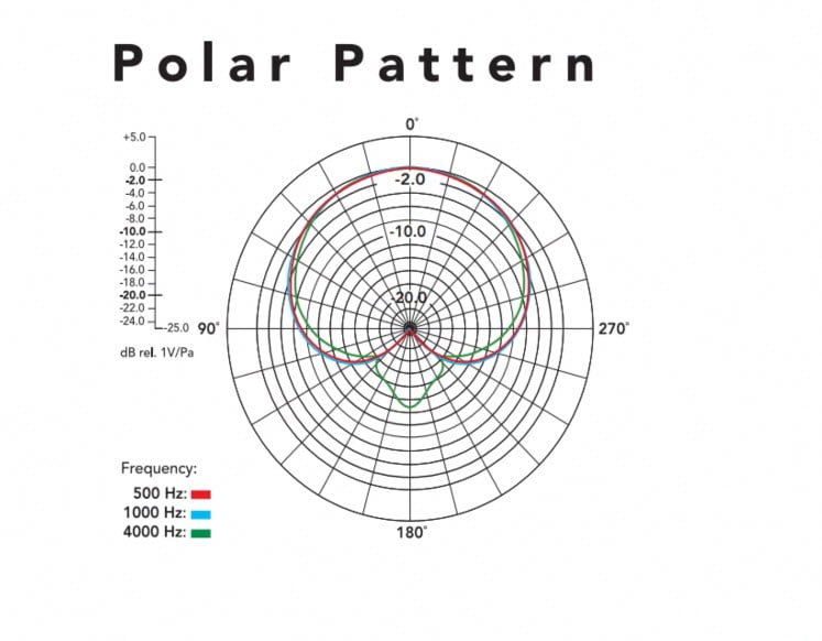 Rode Procaster polar pattern