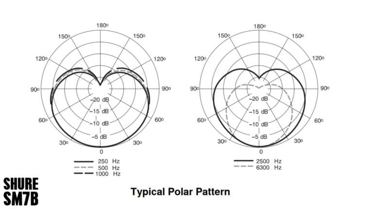 SM7b Typical Polar Pattern