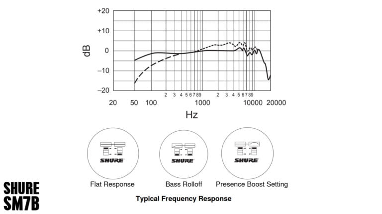 Shure SM7B Frequency Responce